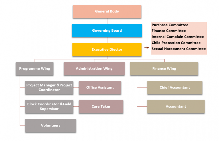 organizational structure organizational structure